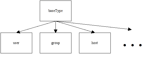 base type